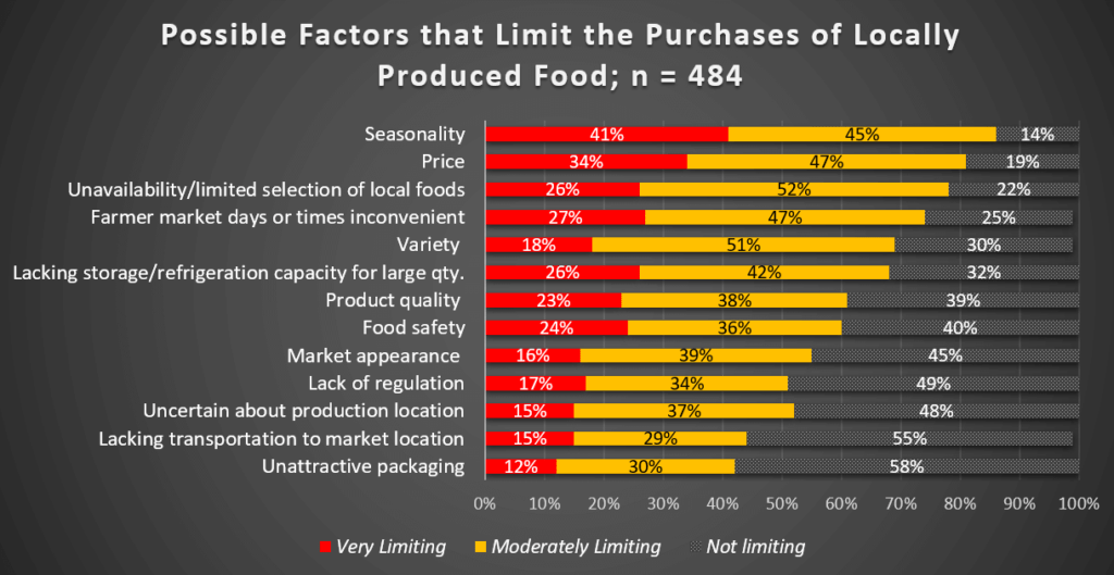 Bar graph showing the degree to which various factors limit individual's purchases of locally produced food