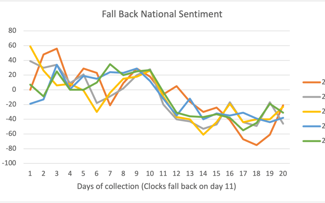 Did You Enjoy Your “Fall Back” to Standard Time?