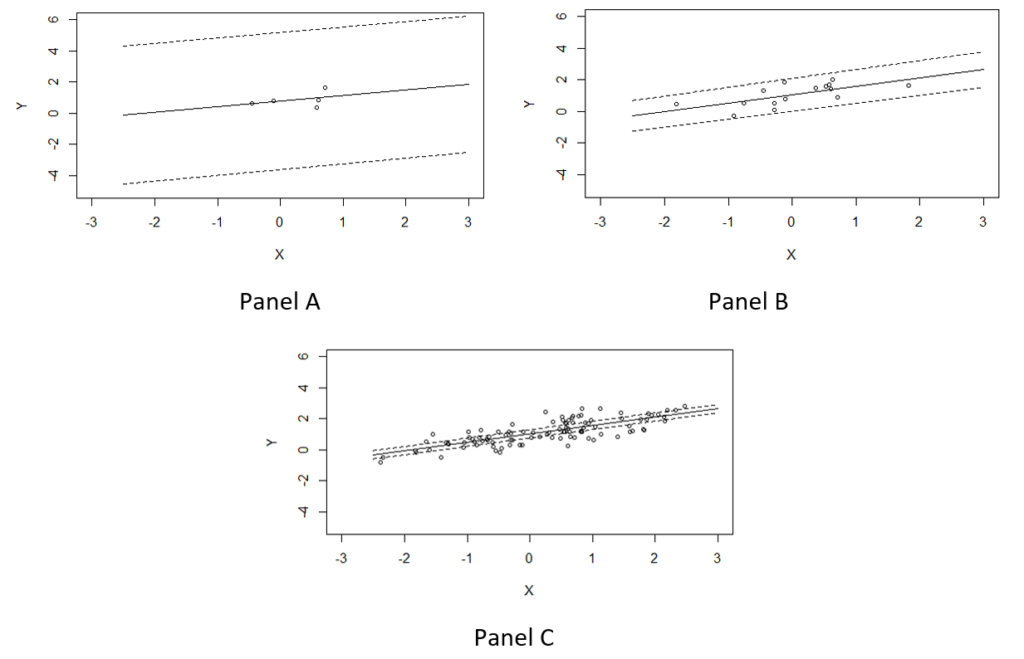 Example of simple linear regression fits under different sample sizes of n=5, n=15 and n=100