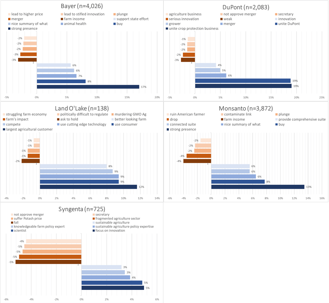 #Agribusiness: Documenting Potential for Online Media Analytics in Top ...