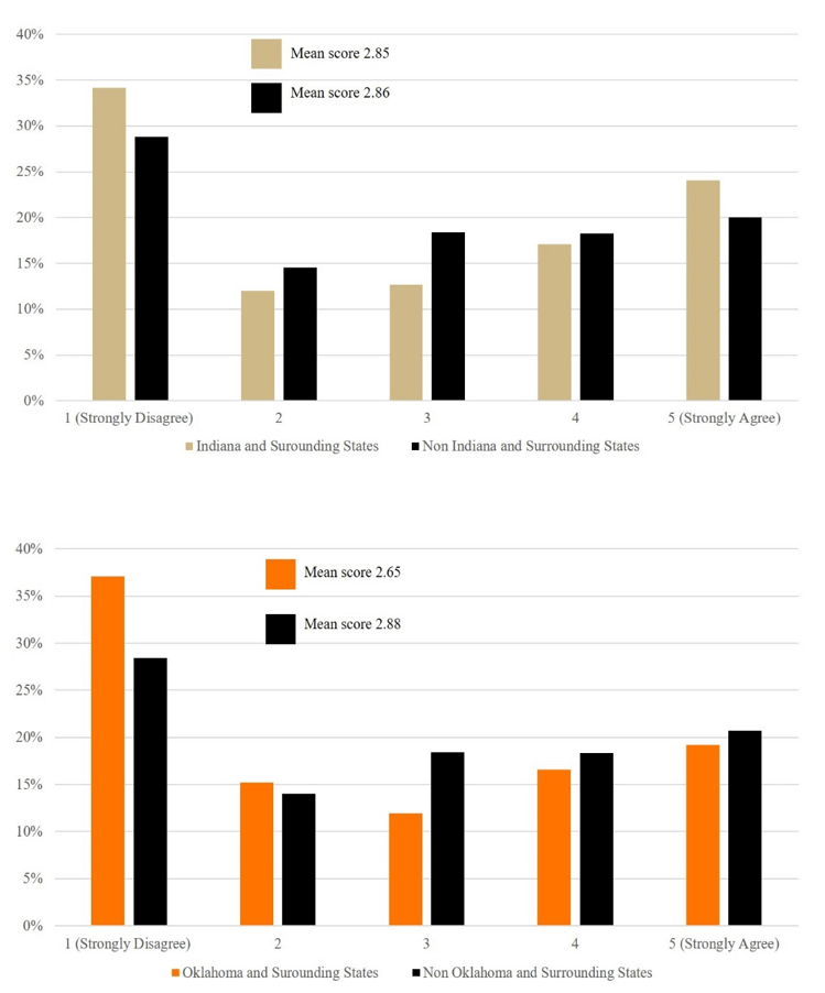 Figure 3. From a scale of 1 (strongly disagree) to 5 (strongly agree) respondent’s level of agreement that they are at higher risk of complications of COVID-19.