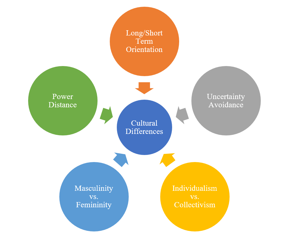 Geert Hofstede’s Five Cultural Dimensions