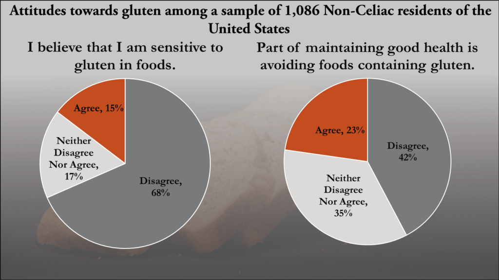 Figure 1 showing the attitudes towards gluten, as held by a representative sample of 1,000 U.S. citizens.