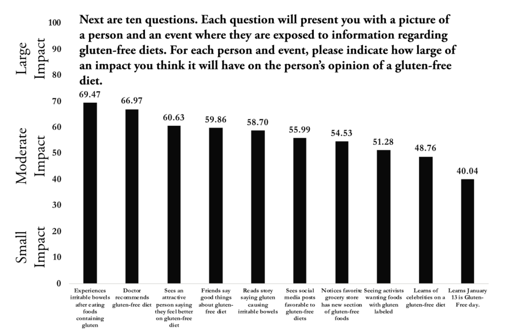 Figure 2 showing the predicted impact of various information signals about gluten in a representative sample of 1,317 Americans