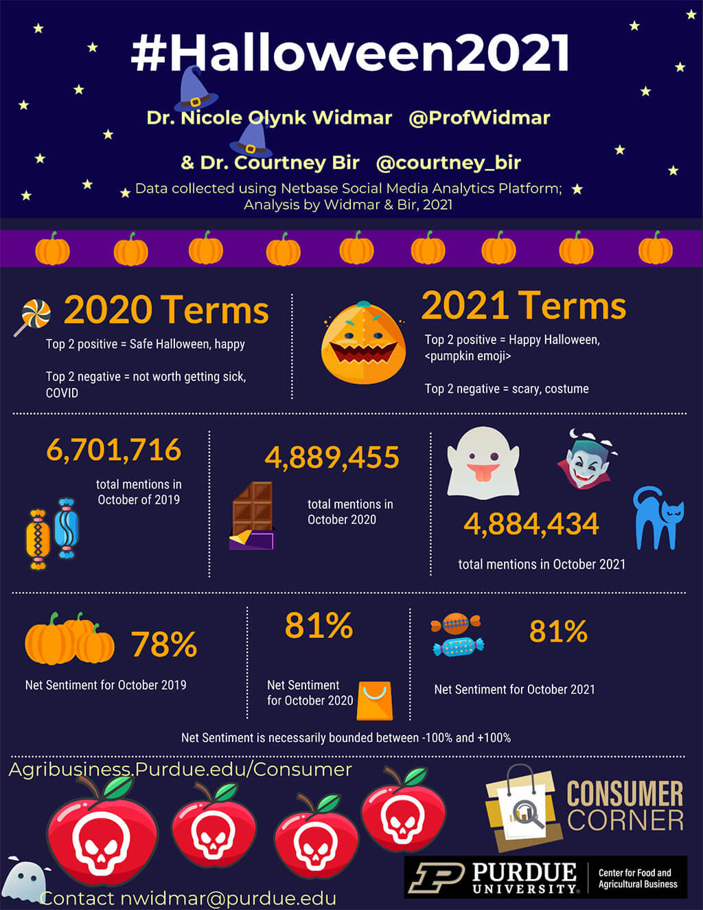 Halloween 2021 Net Sentiment infographic