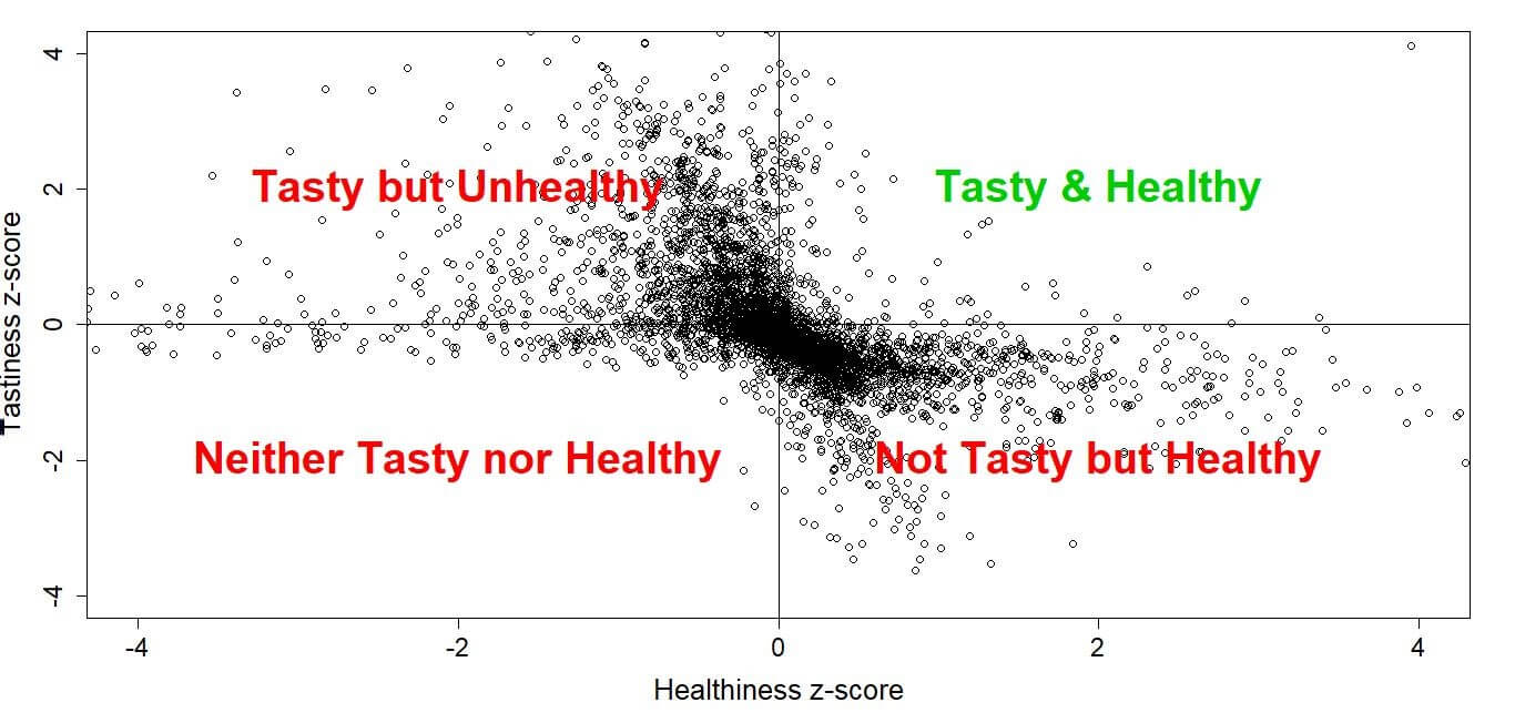Figure 1. Visualizing the healthiness-tastiness tension.
