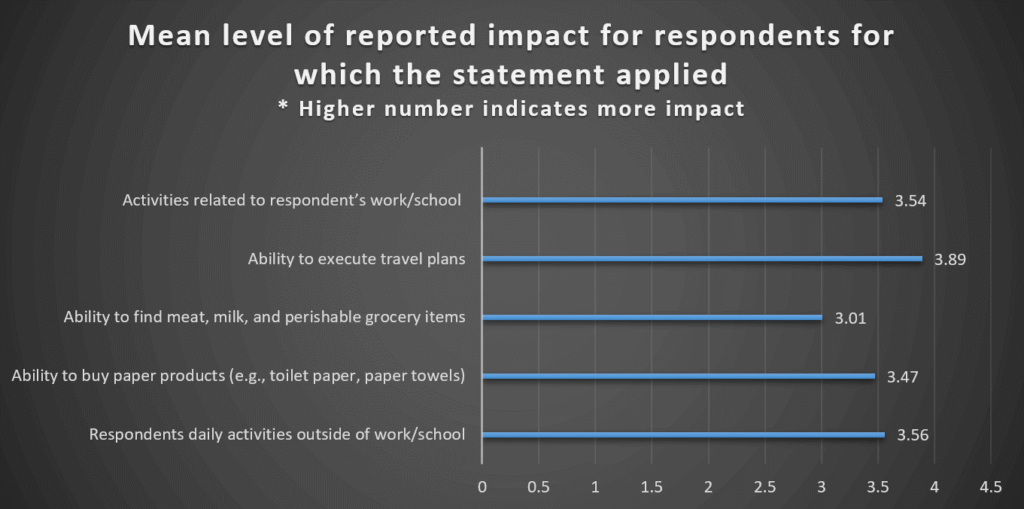 Mean level of reported impact for respondents for which the statement applied