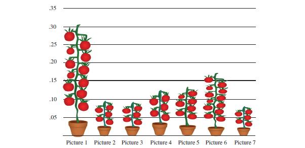 Mean preference shares (estimated relative amount of preference, higher = more preferred) allocated to pictures 1 through 7 when pictures where shown to respondents unlabeled (no words) n=602