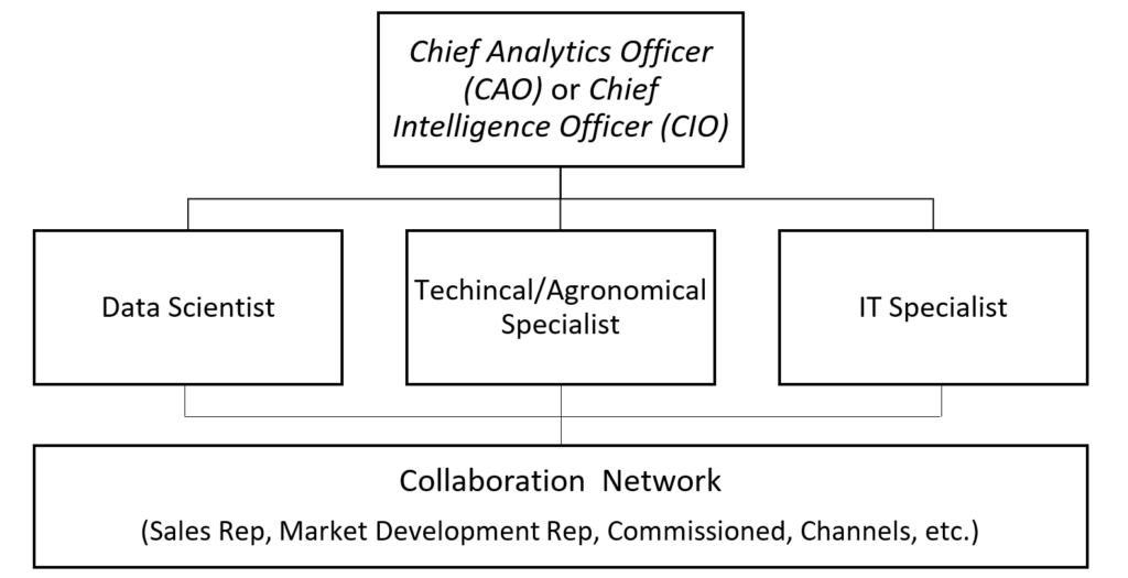 a proposed generic work structure or organizational chart for agribusiness companies seeking to be more efficient in using data as the source of their competitive advantage