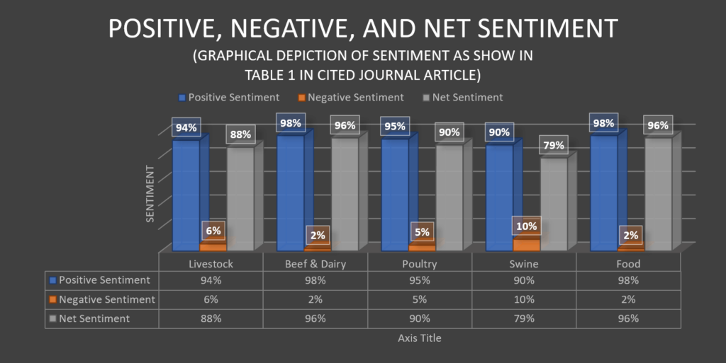 Graph showing public sentiment of animal agriculture at agricultural fairs