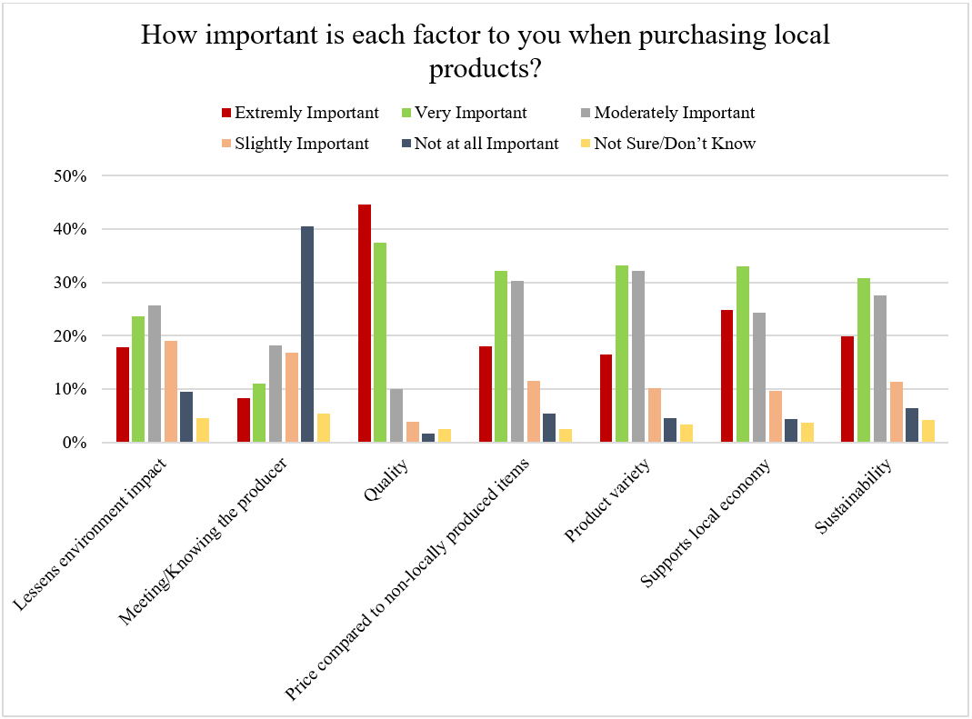 bar graph showing results of how important each factor is to people when purchasing local products