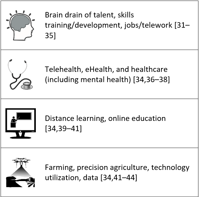 a list of rural area challenges highlighting the digital divide