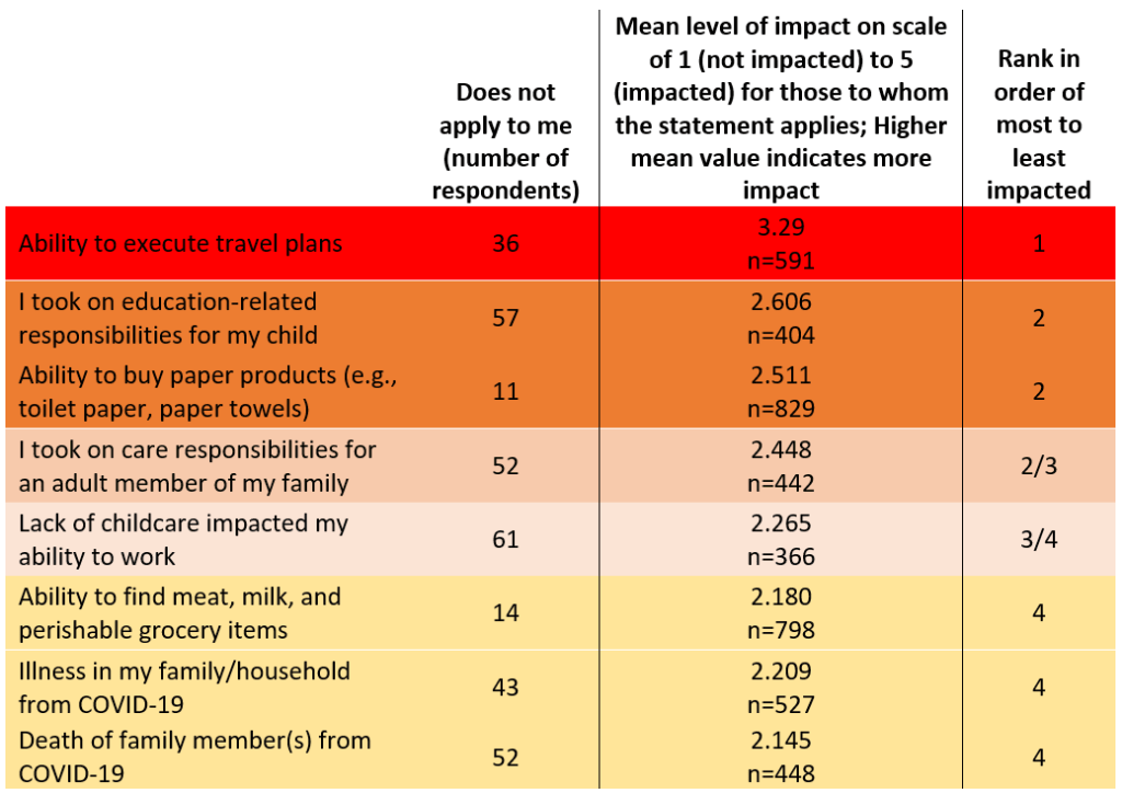 Table 1. Impact of COVID-19 on lifestyle