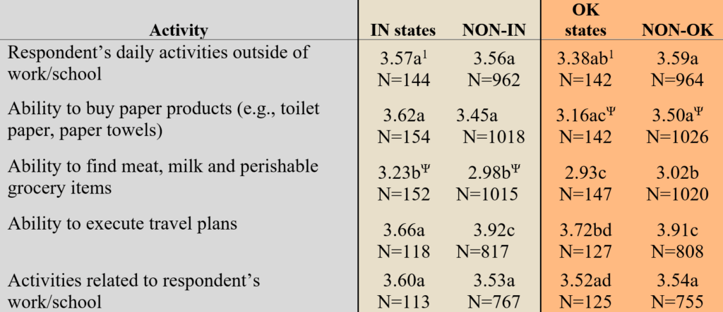 Table 2. Mean response on a scale of 1 (not impacted) to 5 (impacted) for each activity for respondents who did not respond that the activity did not apply to them (i.e. they were never planning to travel in the first place).