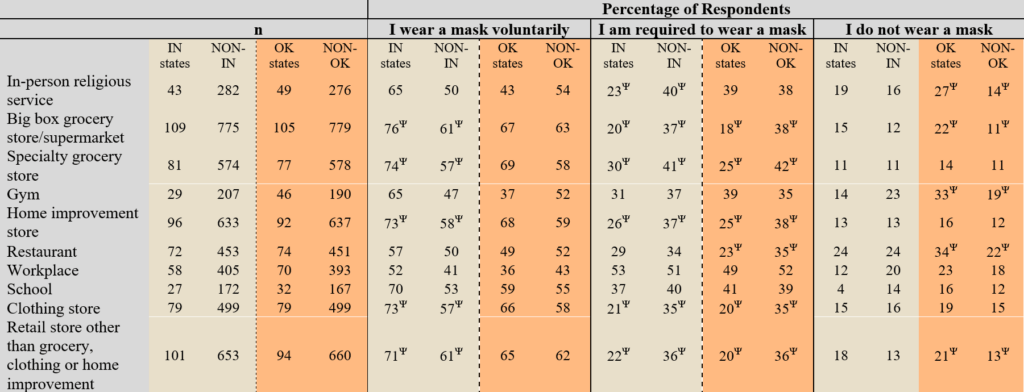 Table 4. Mask wearing behavior of respondents who go to a location and had the opportunity to go to a location (i.e. the location was open in their community). Percentage of respondents, n given in table.