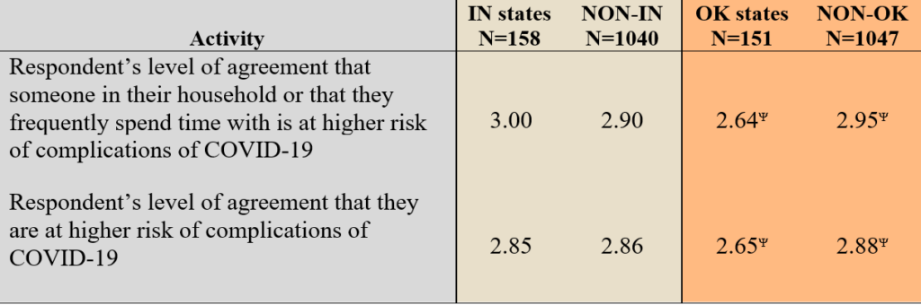 Table 5. Mean response from a scale of 1 (strongly disagree) to 5 (strongly agree) of respondent’s level of agreement with the following statements.