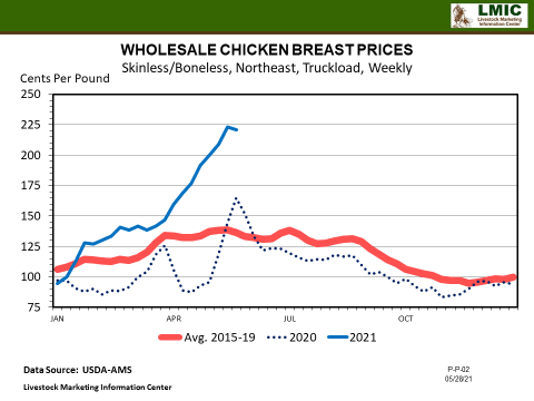 graph showing wholesale chicken breast production over time