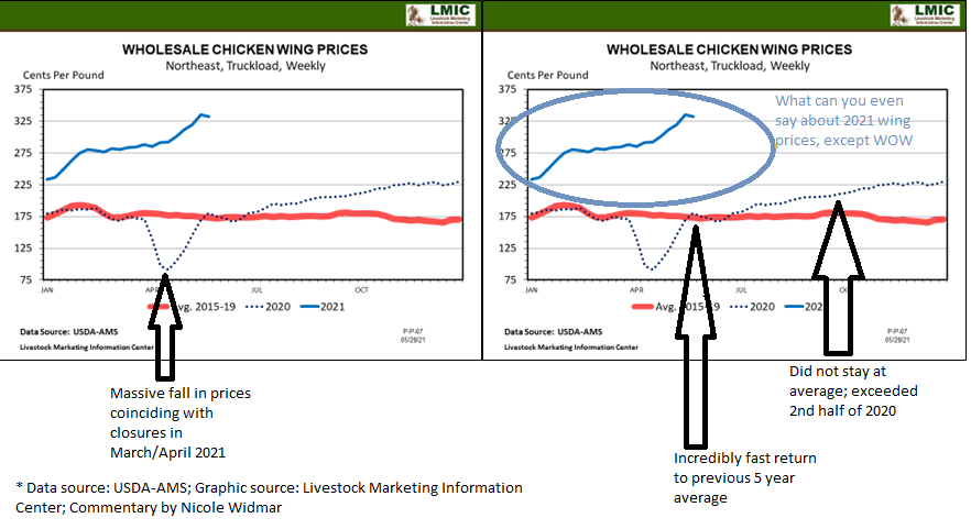 Market Complication: Chicken Wings Come From Actual Chickens