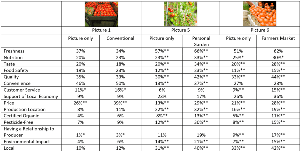 Table of word and picture associations, percentage of respondents who selected the tomato attribute when presented with each picture.